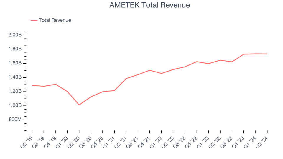 AMETEK Total Revenue