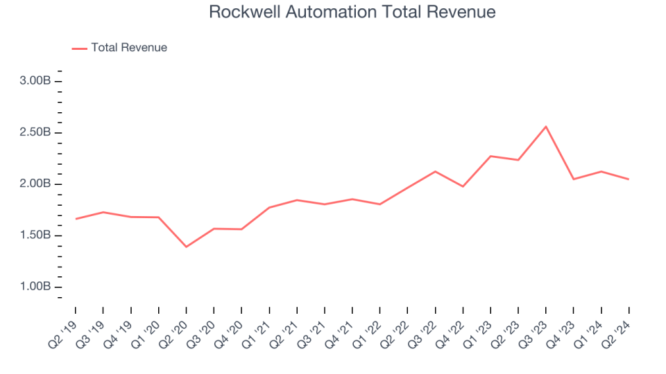 Rockwell Automation Total Revenue